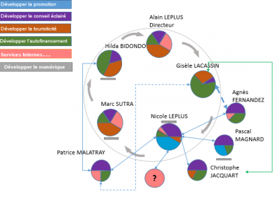 Graphique circulaire intégrant les axes stratégiques dans les fonctions du personnel, OT de Tarascon